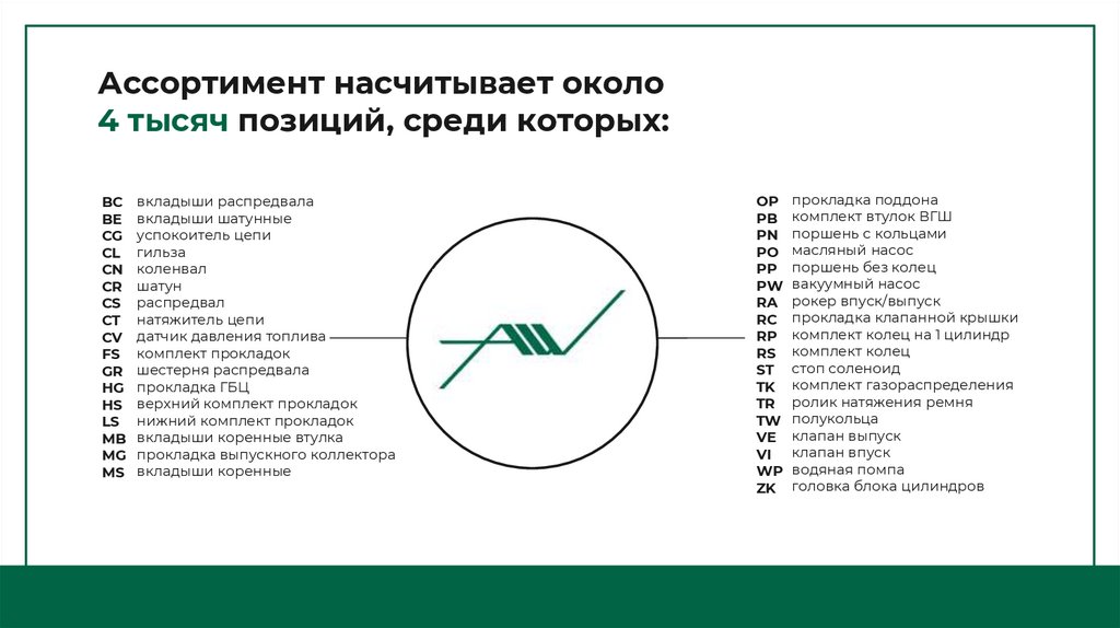 Ассортимент насчитывает около 4 тысяч позиций, среди которых: