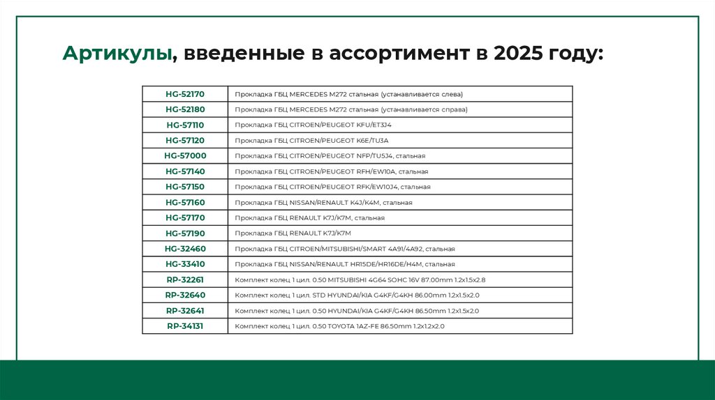 Артикулы, введенные в ассортимент в 2025 году: