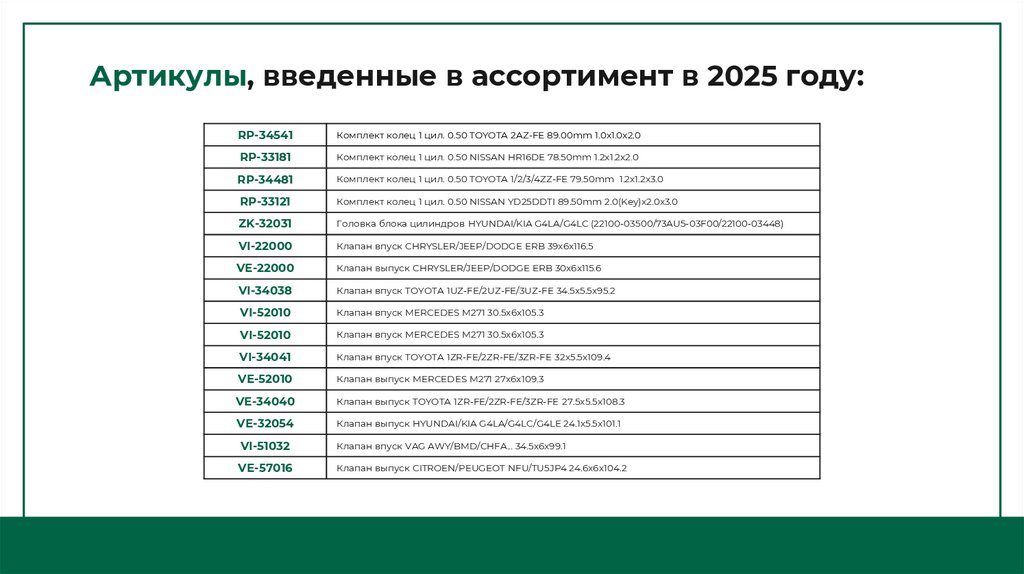 Артикулы, введенные в ассортимент в 2025 году: