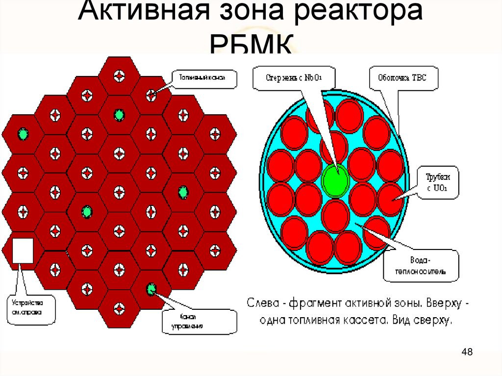 Активная зона реактора РБМК