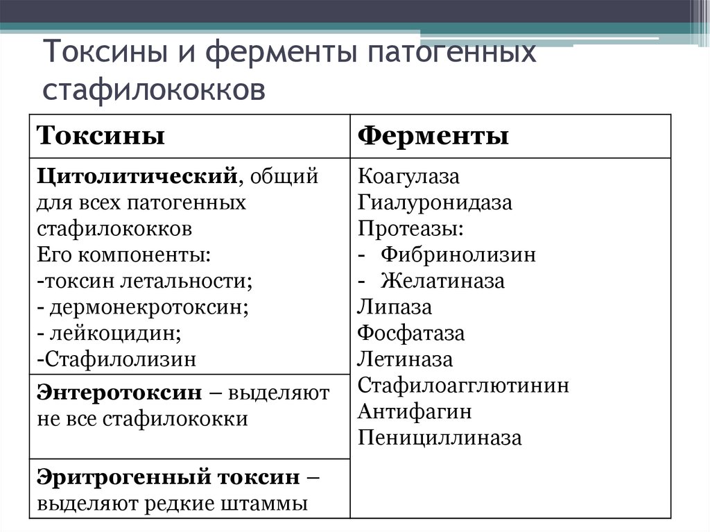 Токсины и ферменты патогенных стафилококков
