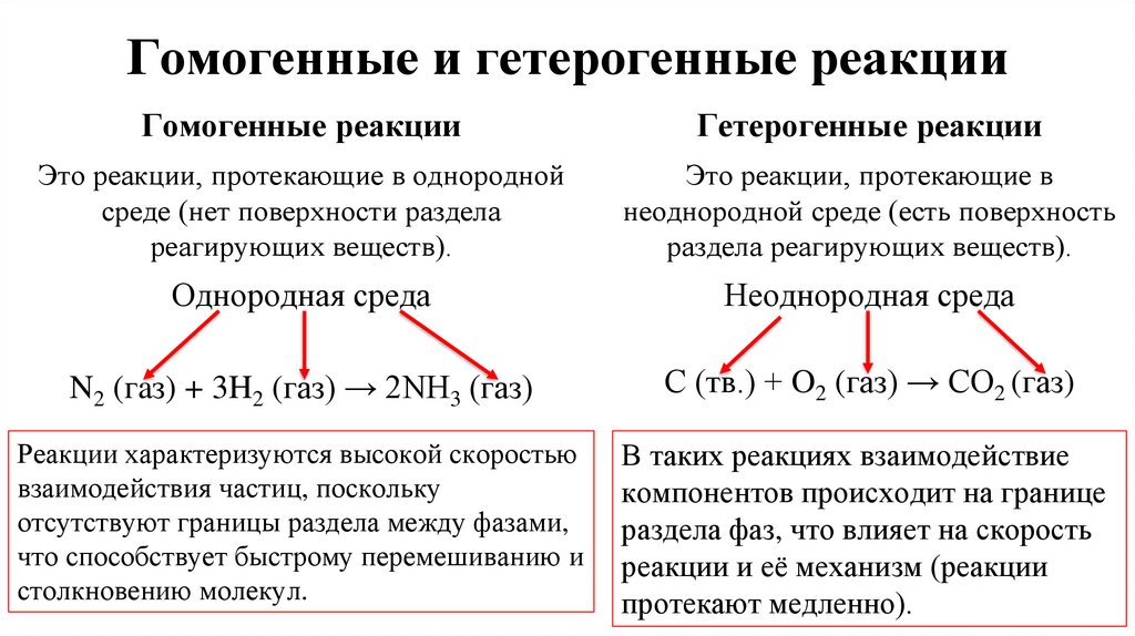 Гомогенные и гетерогенные реакции
