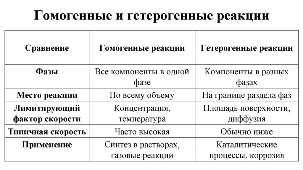 Гомогенные и гетерогенные реакции