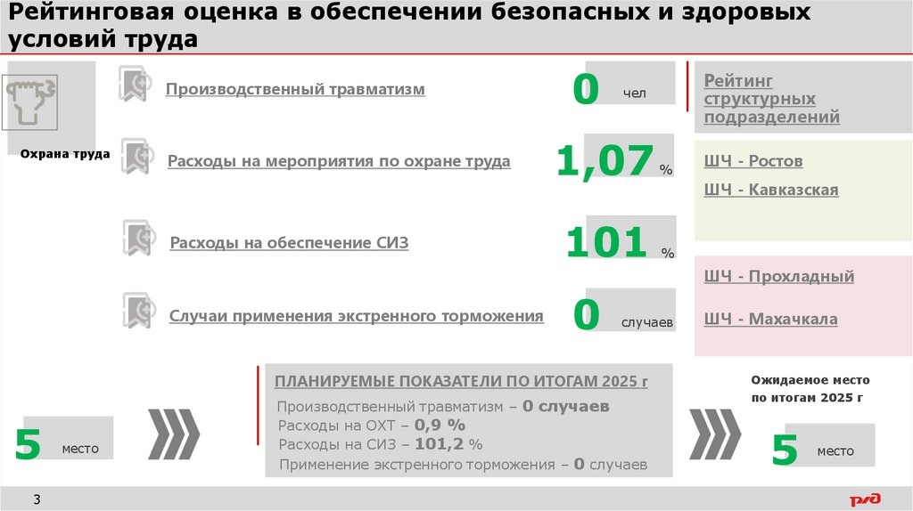Рейтинговая оценка в обеспечении безопасных и здоровых условий труда