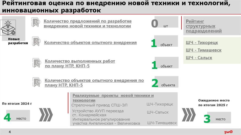 Рейтинговая оценка по внедрению новой техники и технологий, инновационных разработок