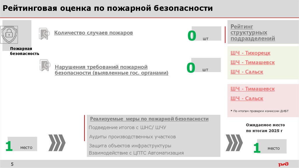 Рейтинговая оценка по пожарной безопасности