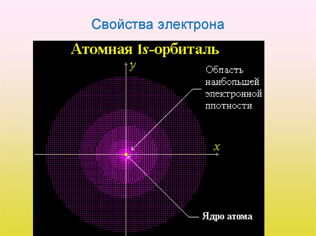 Свойства электрона