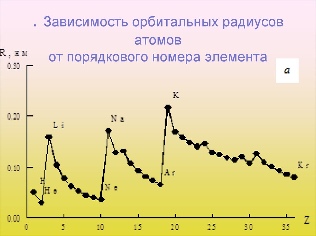 . Зависимость орбитальных радиусов атомов от порядкового номера элемента