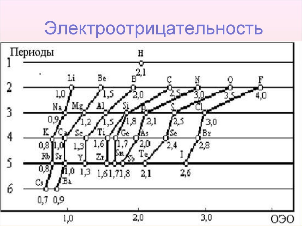 Электроотрицательность