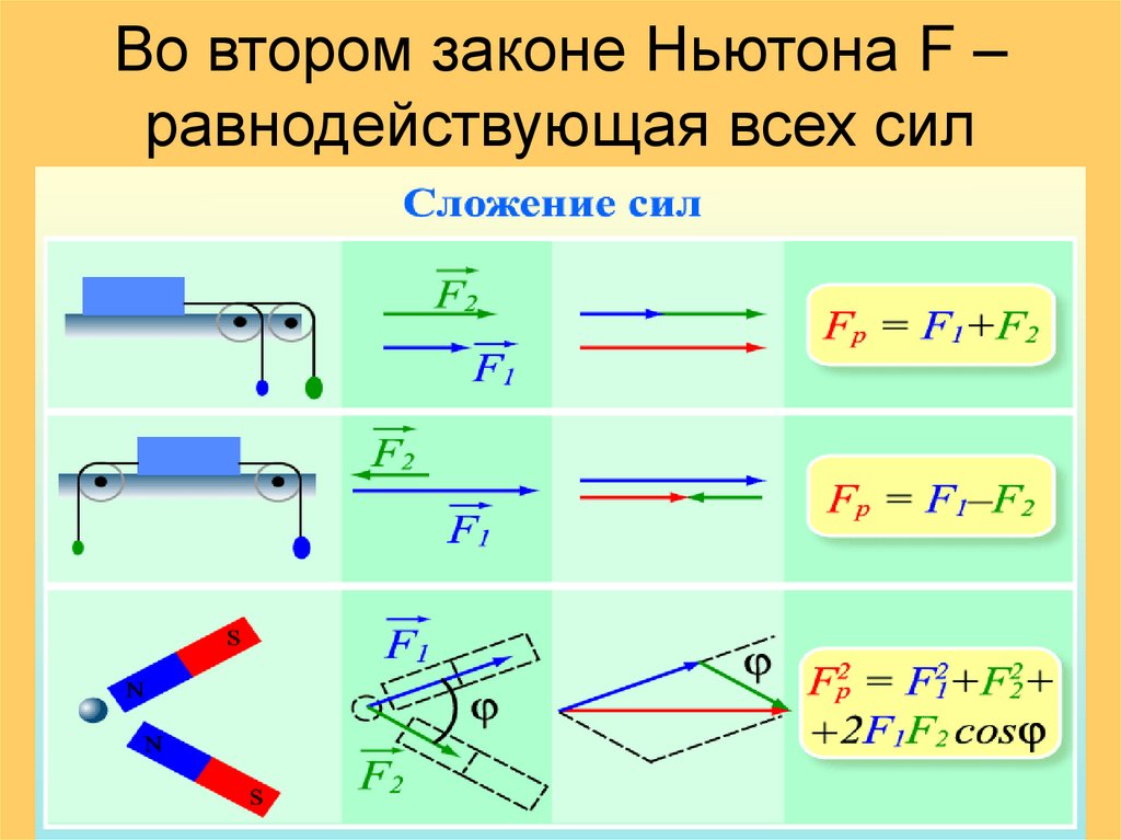Во втором законе Ньютона F – равнодействующая всех сил