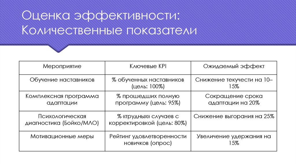 Оценка эффективности: Количественные показатели