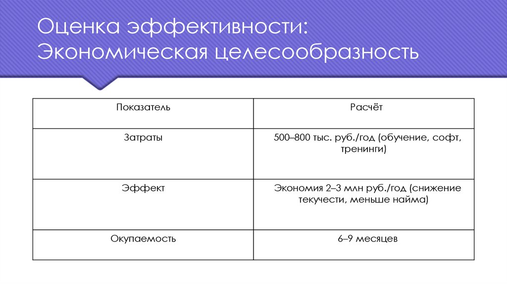 Оценка эффективности: Экономическая целесообразность