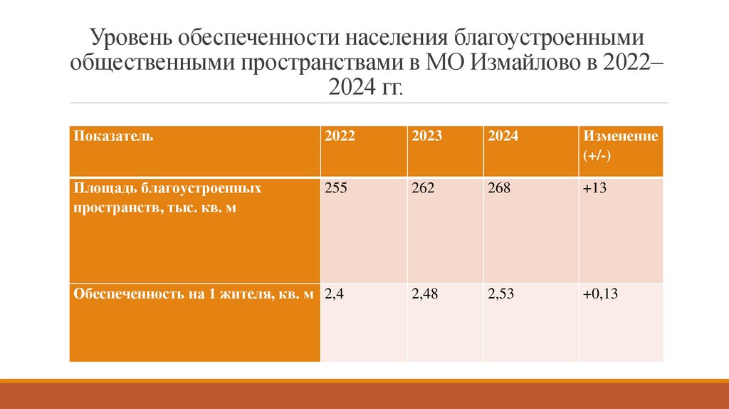 Уровень обеспеченности населения благоустроенными общественными пространствами в МО Измайлово в 2022–2024 гг.