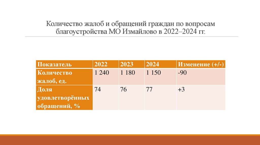 Количество жалоб и обращений граждан по вопросам благоустройства МО Измайлово в 2022–2024 гг.