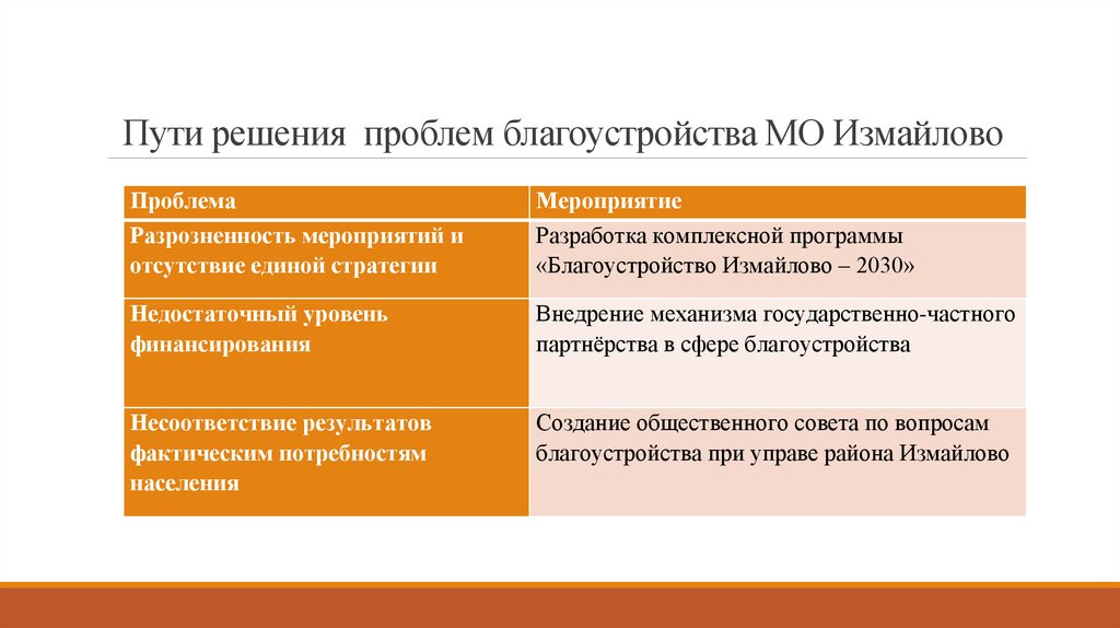 Пути решения проблем благоустройства МО Измайлово