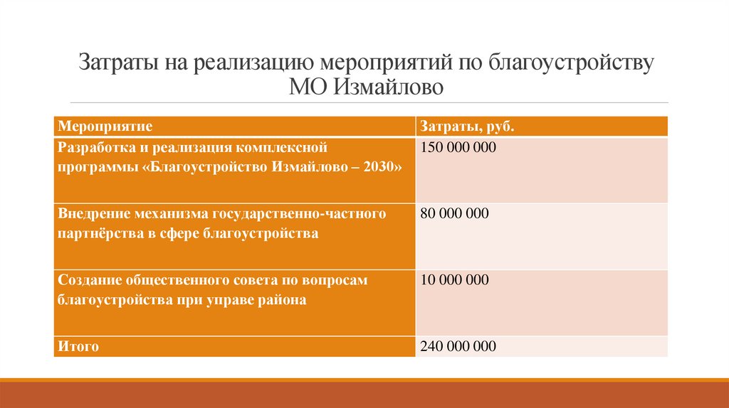 Затраты на реализацию мероприятий по благоустройству МО Измайлово