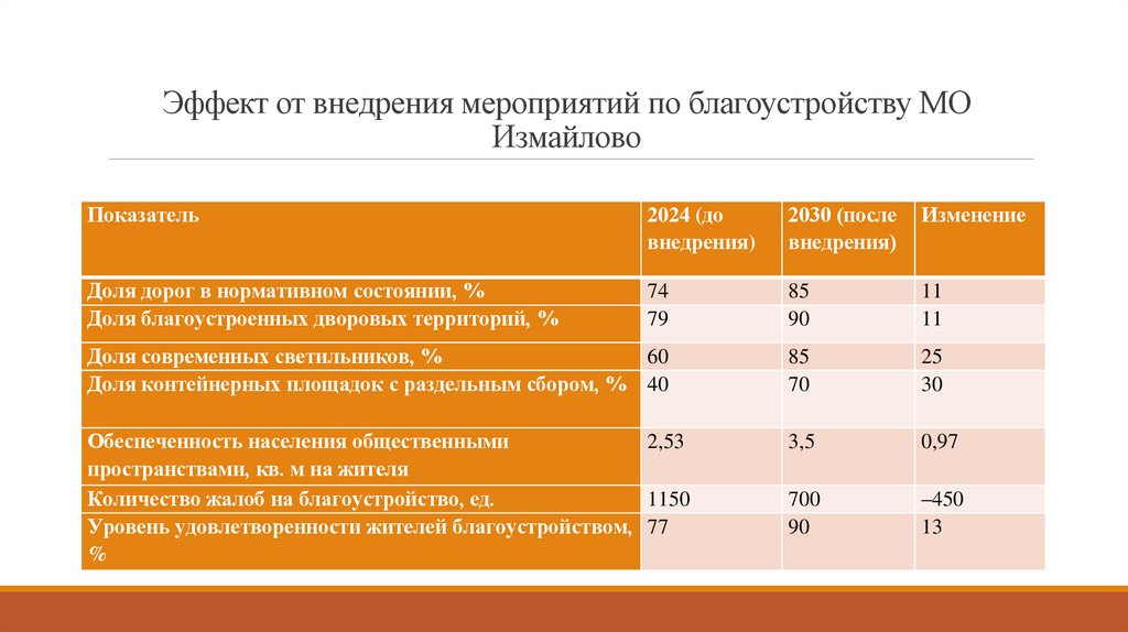 Эффект от внедрения мероприятий по благоустройству МО Измайлово