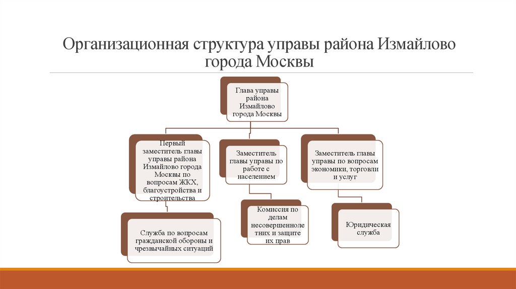 Организационная структура управы района Измайлово города Москвы