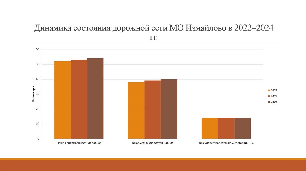 Динамика состояния дорожной сети МО Измайлово в 2022–2024 гг.