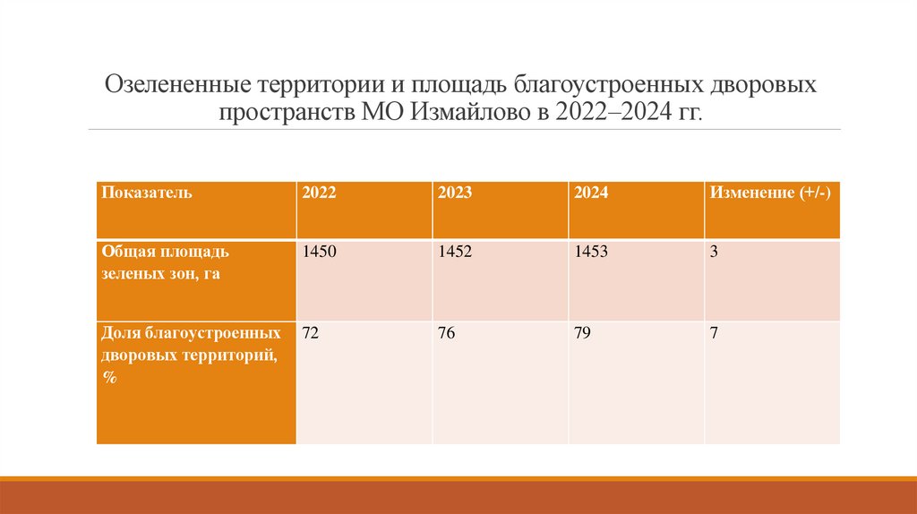 Озелененные территории и площадь благоустроенных дворовых пространств МО Измайлово в 2022–2024 гг.