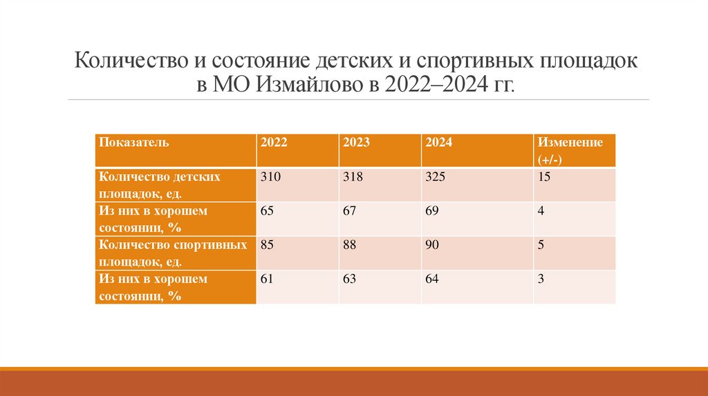 Количество и состояние детских и спортивных площадок в МО Измайлово в 2022–2024 гг.