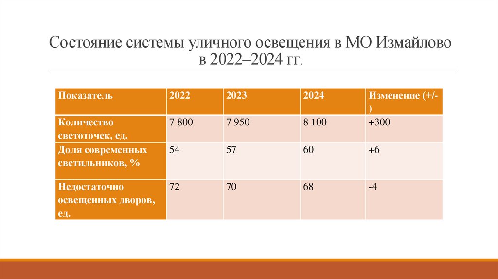 Состояние системы уличного освещения в МО Измайлово в 2022–2024 гг.