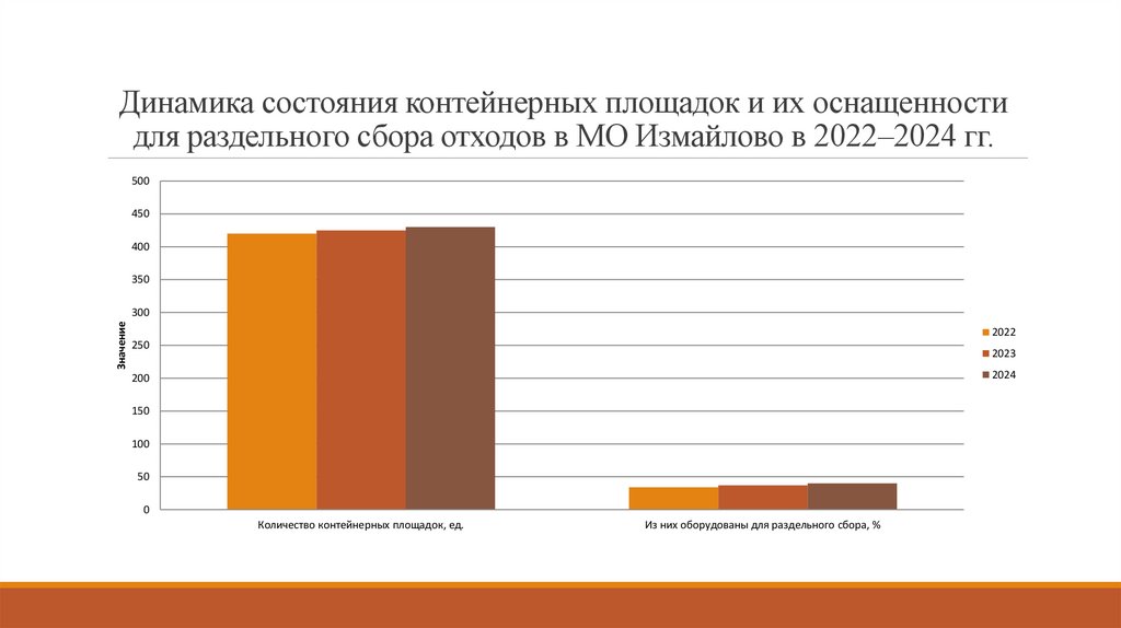 Динамика состояния контейнерных площадок и их оснащенности для раздельного сбора отходов в МО Измайлово в 2022–2024 гг.