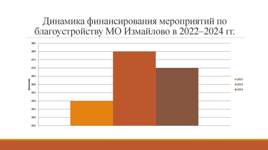 Динамика финансирования мероприятий по благоустройству МО Измайлово в 2022–2024 гг.