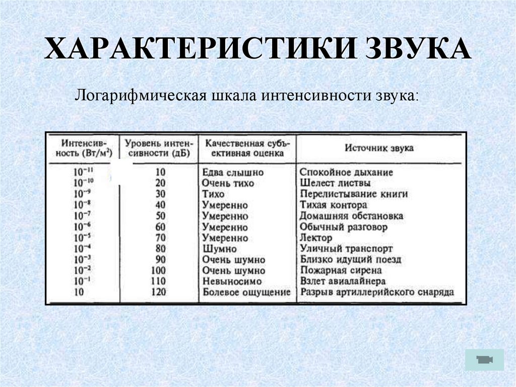 ХАРАКТЕРИСТИКИ ЗВУКА