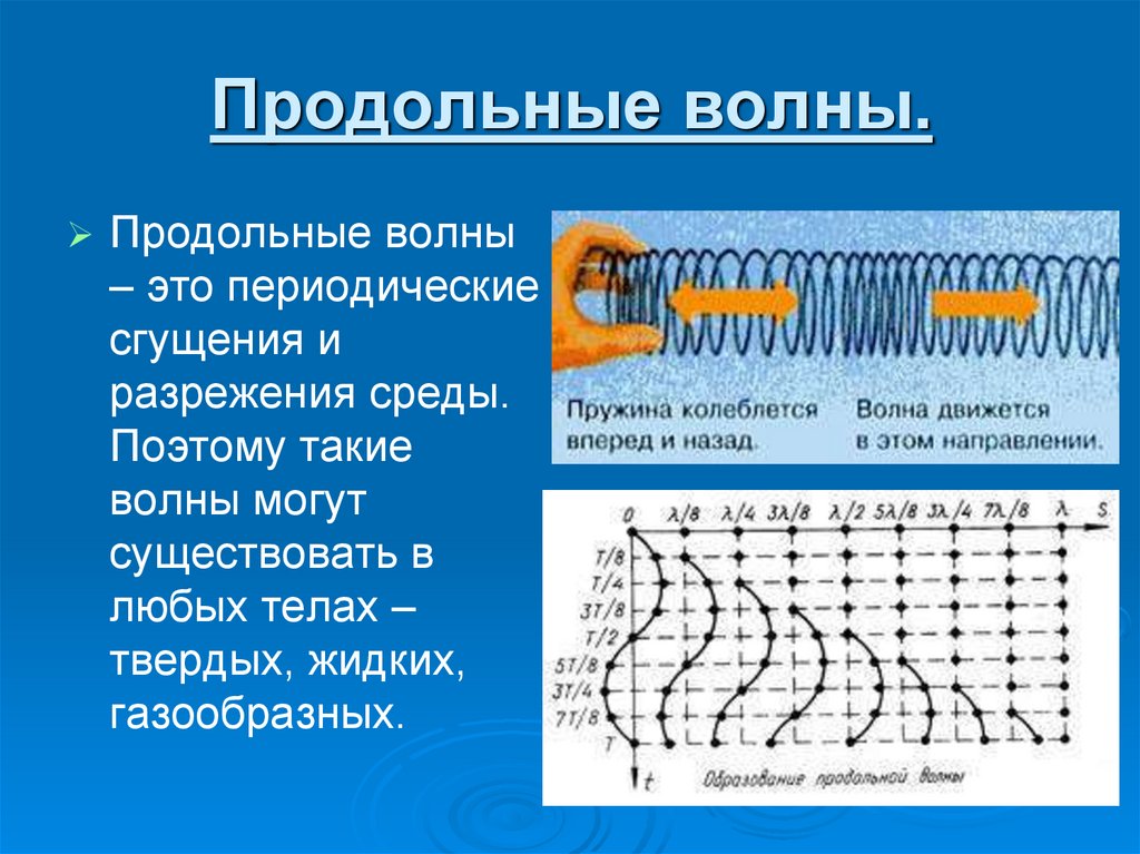 Продольные волны.
