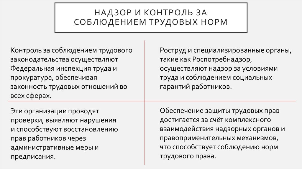 Надзор и контроль за соблюдением трудовых норм