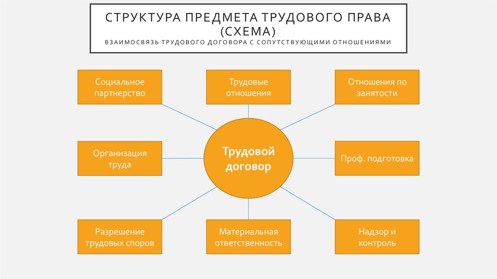 Структура предмета трудового права (схема) Взаимосвязь трудового договора с сопутствующими отношениями