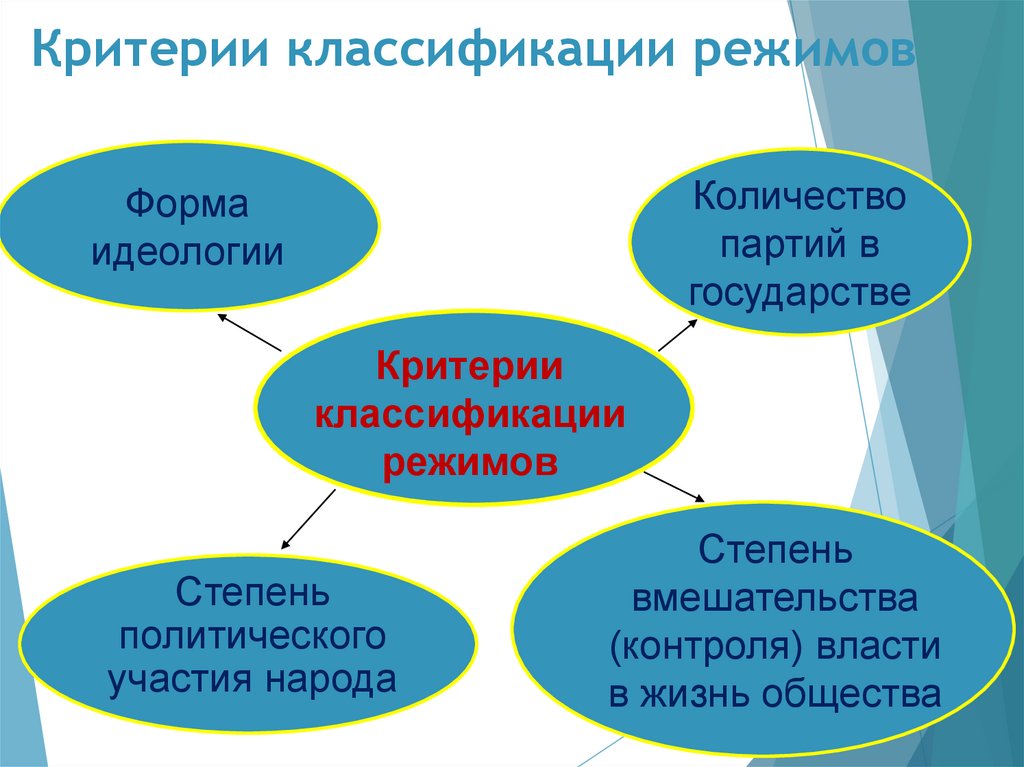 Критерии классификации режимов