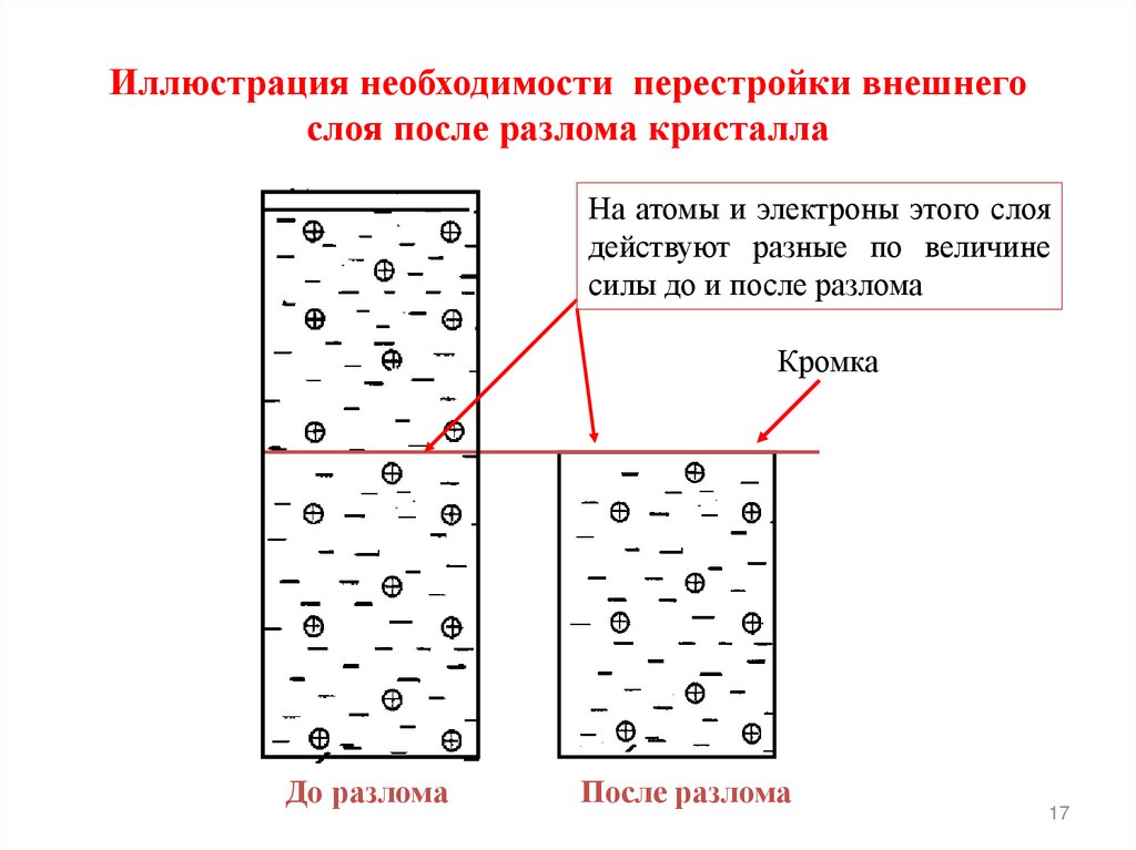 Иллюстрация необходимости перестройки внешнего слоя после разлома кристалла