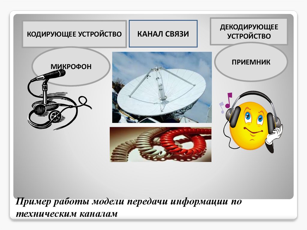 Пример работы модели передачи информации по техническим каналам