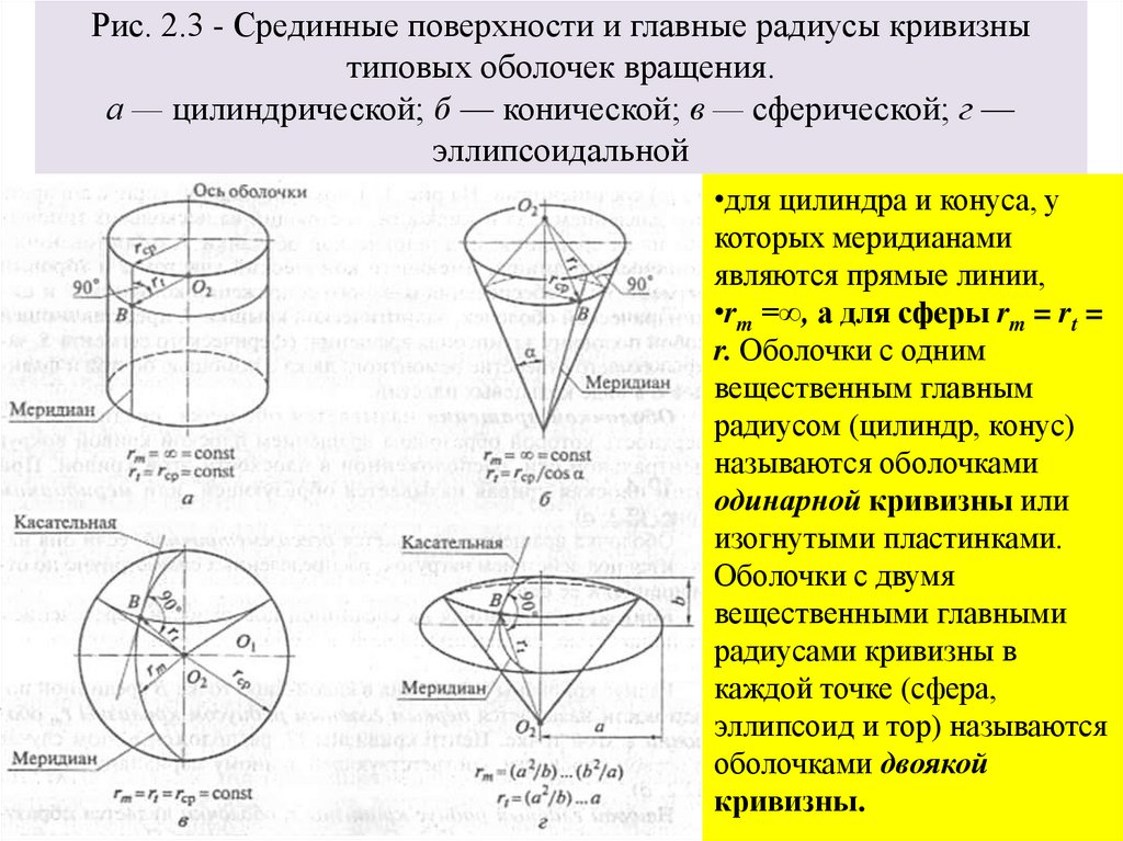 Рис. 2.3 - Срединные поверхности и главные радиусы кривизны типовых оболочек вращения. а — цилиндрической; б — конической; в —