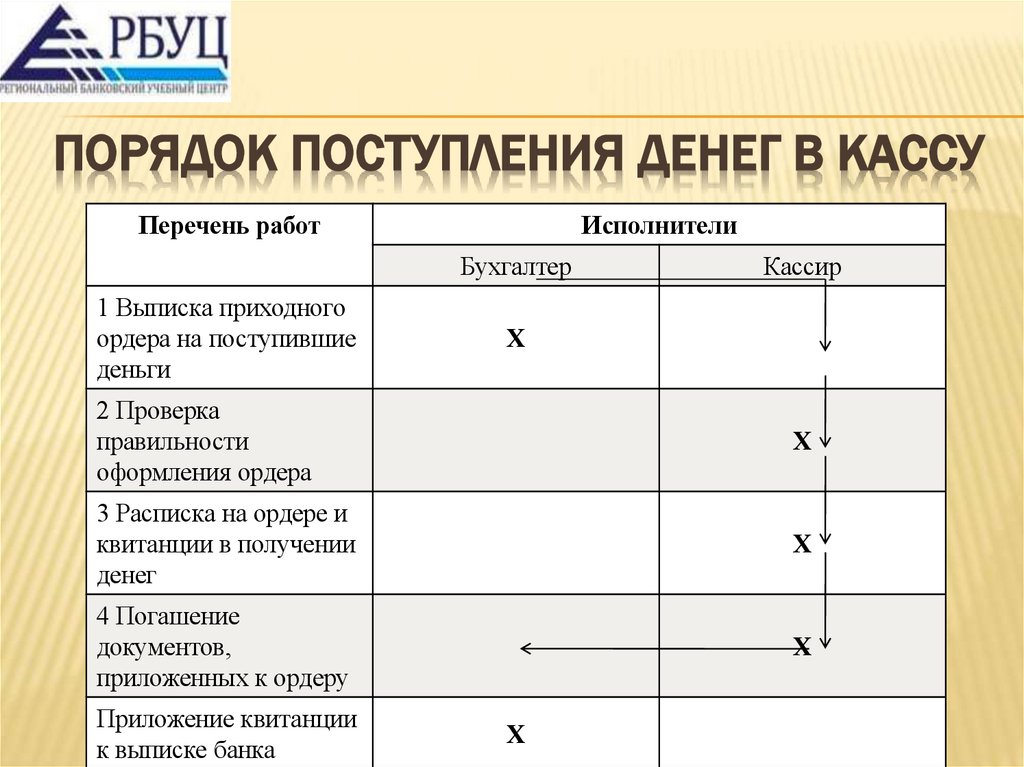 Порядок поступления денег в кассу
