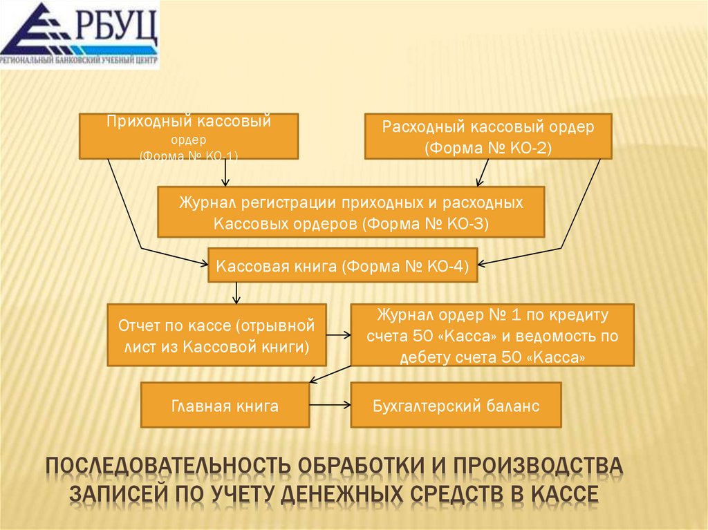 Последовательность обработки и производства записей по учету денежных средств в кассе