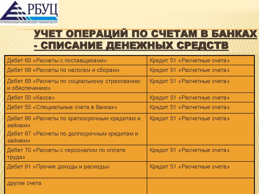 Учет операций по счетам в банках - Списание денежных средств