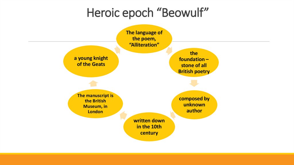 Heroic epoch “Beowulf”