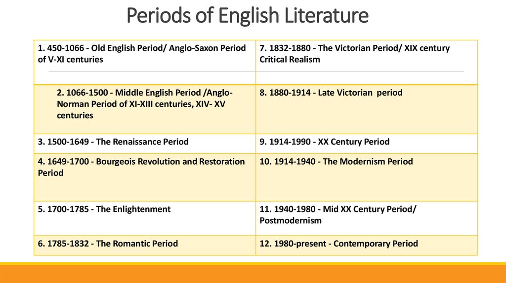Periods of English Literature