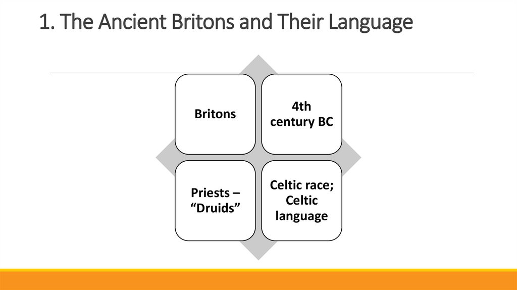 1. The Ancient Britons and Their Language