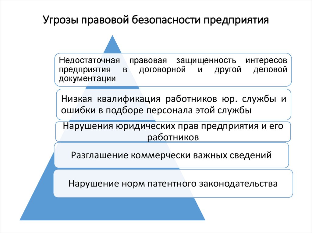 Угрозы правовой безопасности предприятия