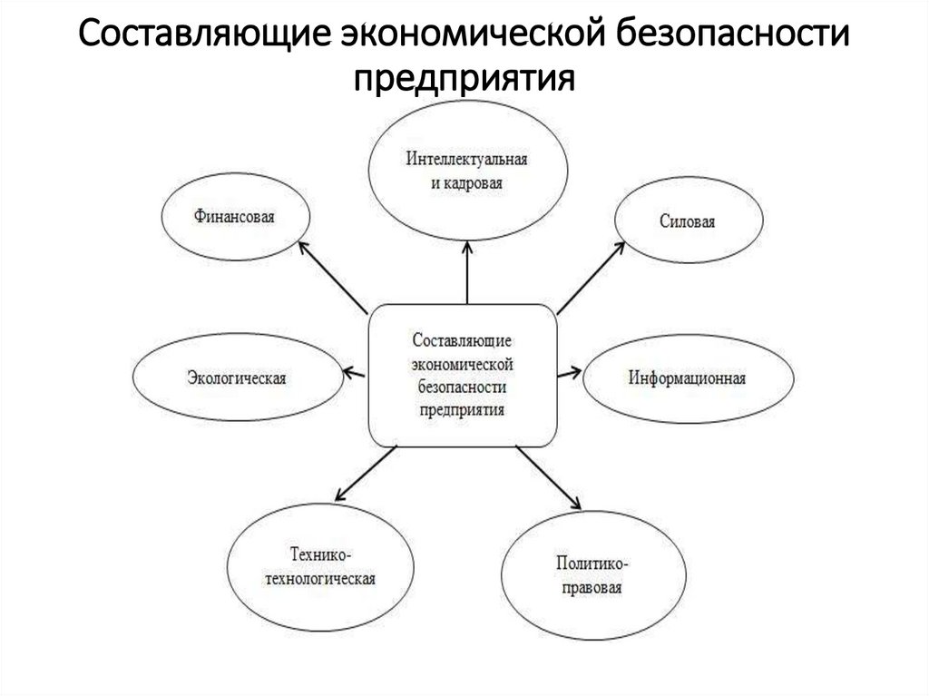 Составляющие экономической безопасности предприятия