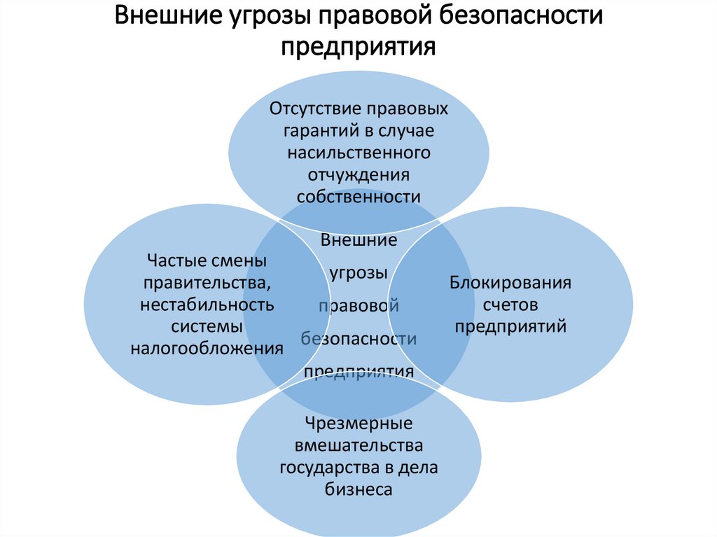 Внешние угрозы правовой безопасности предприятия