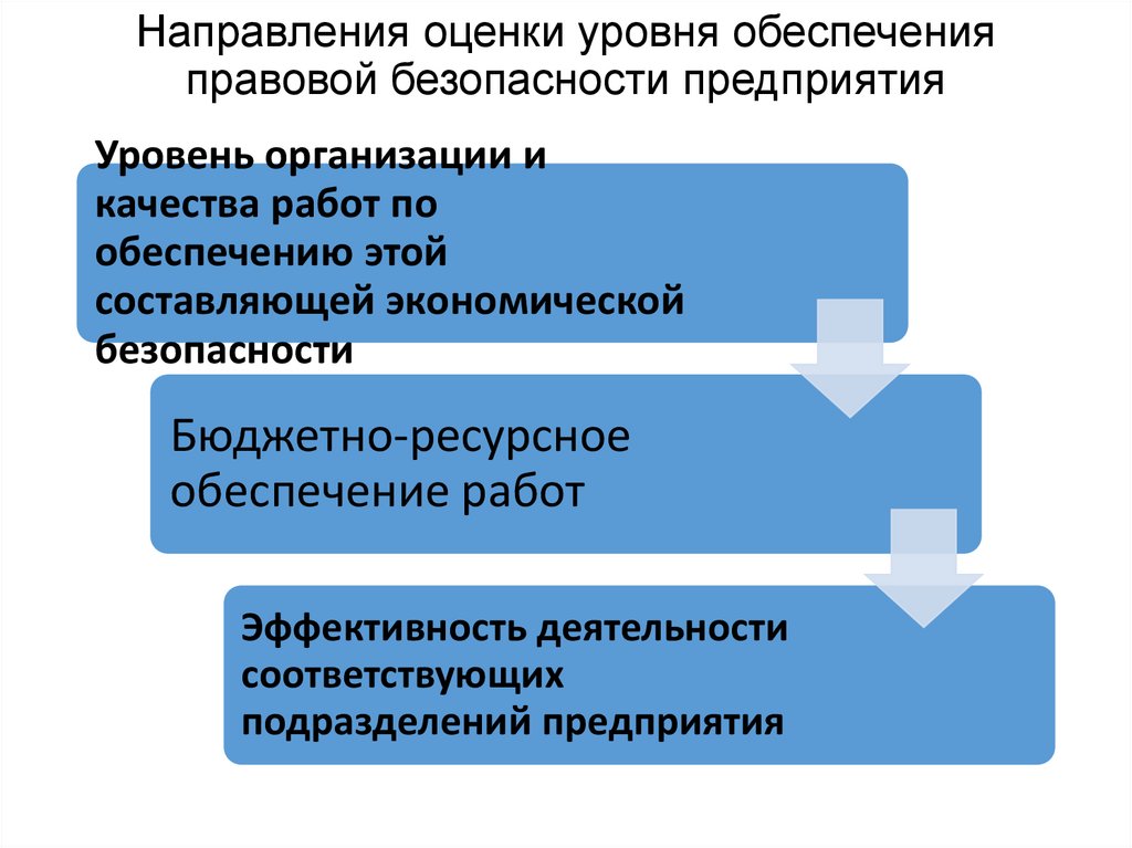 Направления оценки уровня обеспечения правовой безопасности предприятия