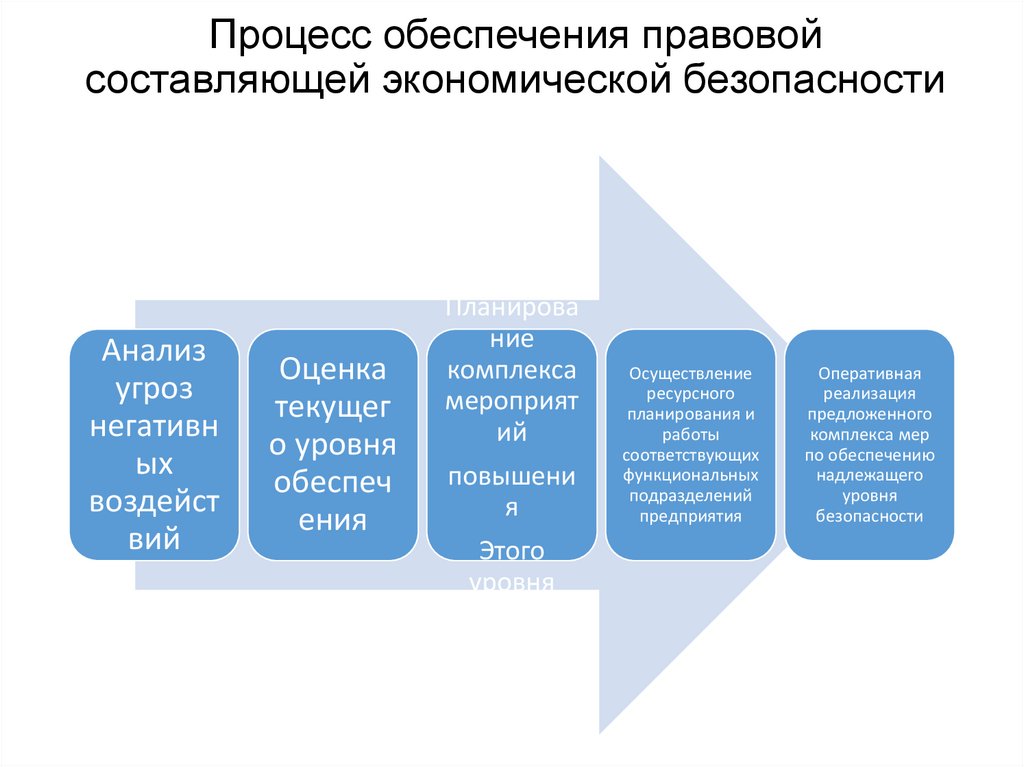 Процесс обеспечения правовой составляющей экономической безопасности