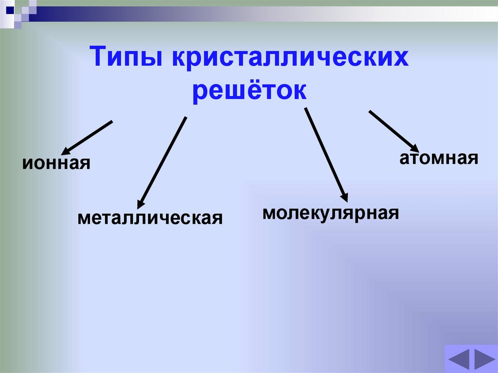 Типы кристаллических решёток