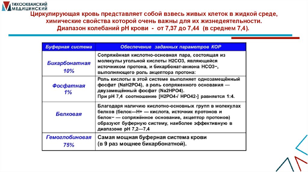 Циркулирующая кровь представляет собой взвесь живых клеток в жидкой среде, химические свойства которой очень важны для их