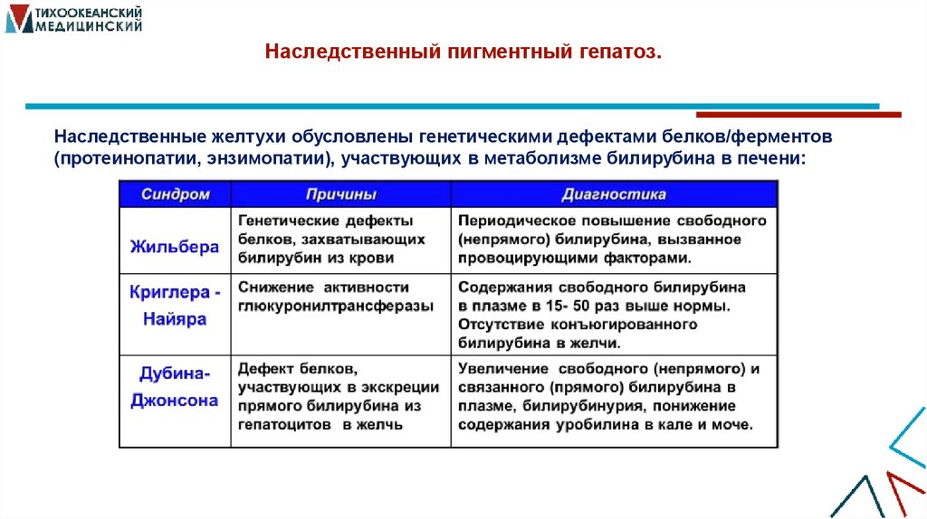 Наследственный пигментный гепатоз.